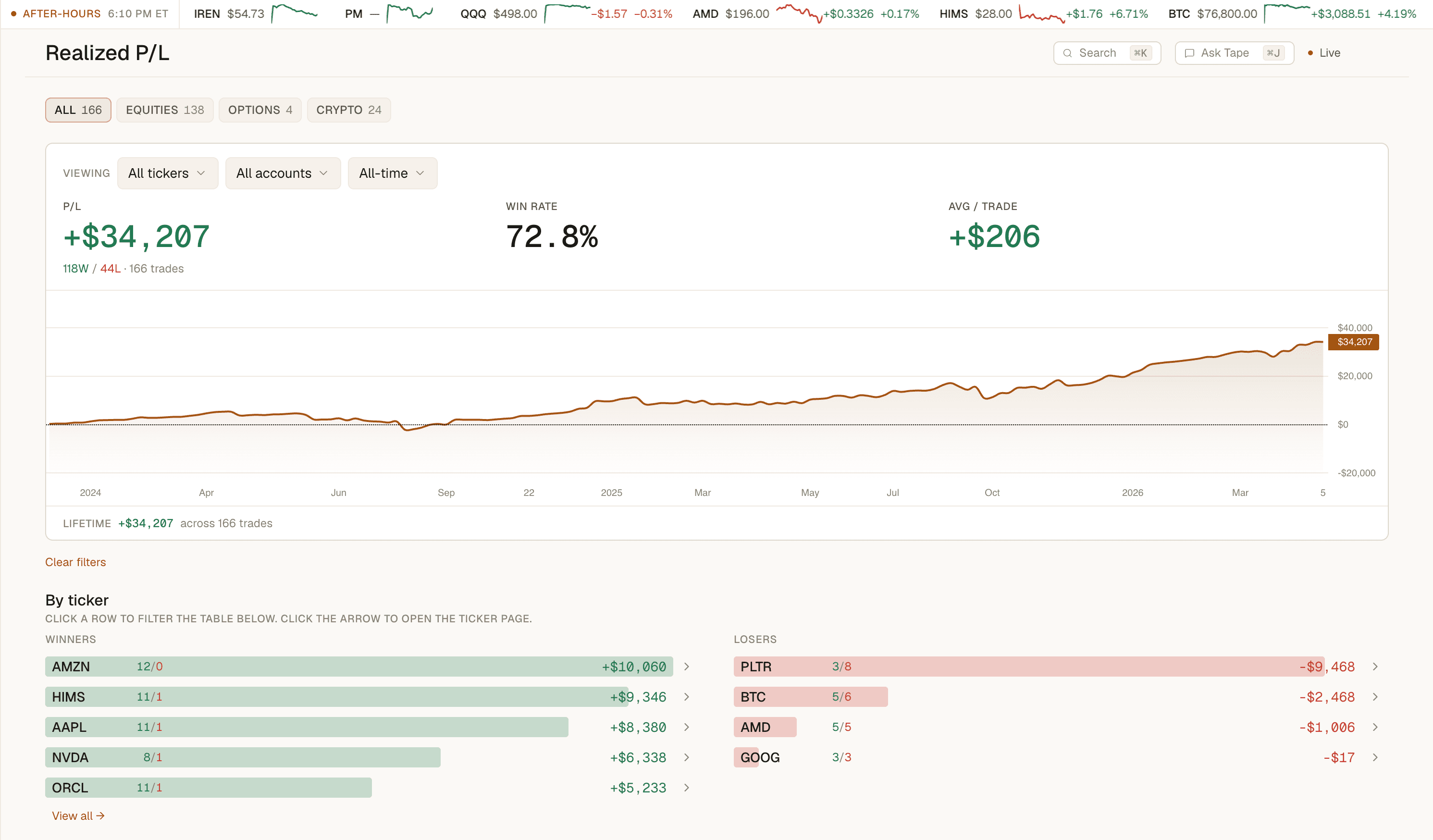 Tape realized P/L page showing lifetime equity curve and trade history